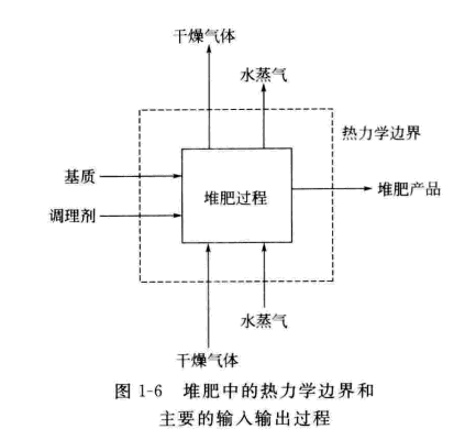 堆肥熱力學(xué)過程圖