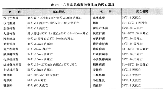 常見病菌與寄生蟲的死亡溫度