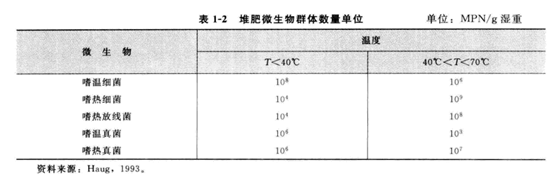 堆肥過程中微生物種類和數(shù)目