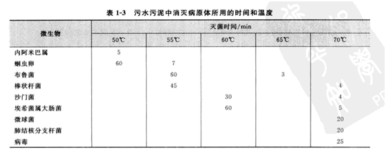 消滅病原體所用時間和溫度