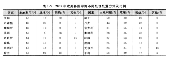 不同污泥處理方式