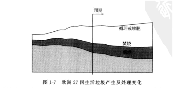 生活垃圾產(chǎn)生及處理變化