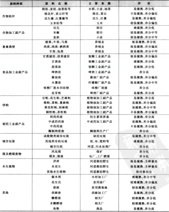 有機(jī)堆肥原料