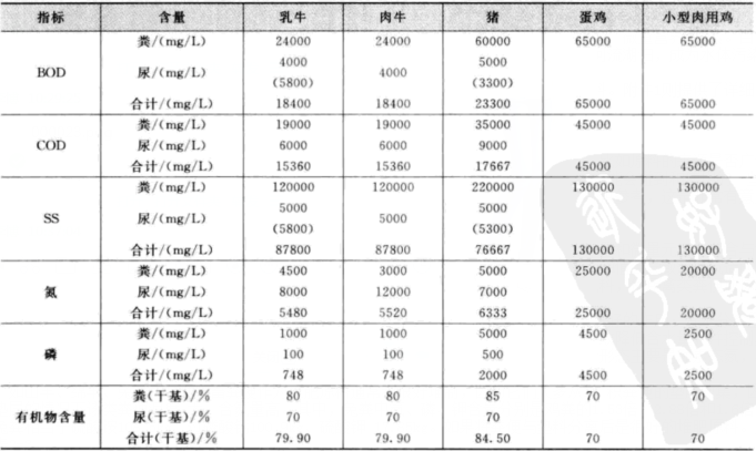家畜糞便的污染物含量與征