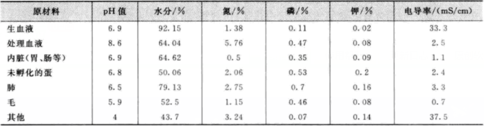 畜禽加工原材料的成分