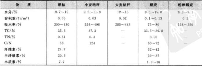 秸稈的有機(jī)質(zhì)含量
