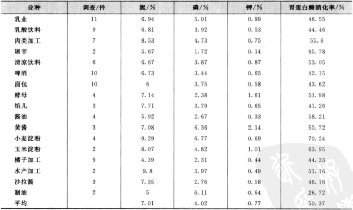 食品制造業(yè)使用原材料的肥成分