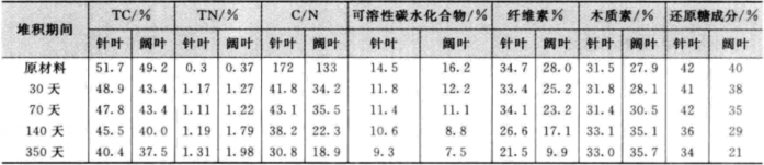 樹皮的堆積過程中C/N及有機(jī)成分