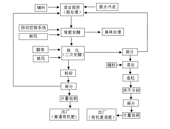 污泥好氧堆肥制作有機(jī)肥流程圖